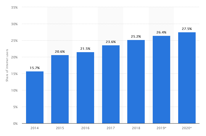 Ad Blocking User Penetration Rate US 2014-to-2020