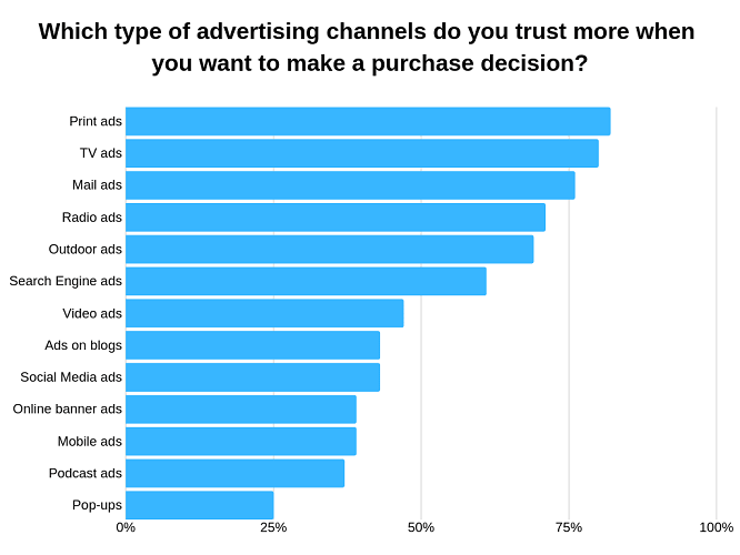 Ads Customer Trust
