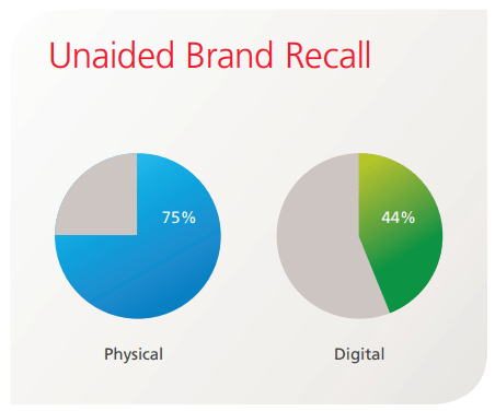 Unaided Brand Recall