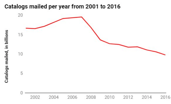 Catalogs Mailed Per Year