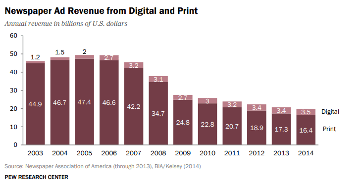 Newspaper Ad Revenue from Digital and Print