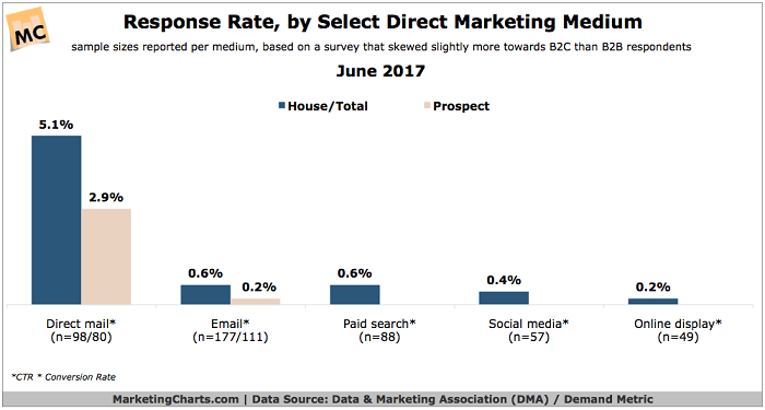 Response Rate by Direct Medium