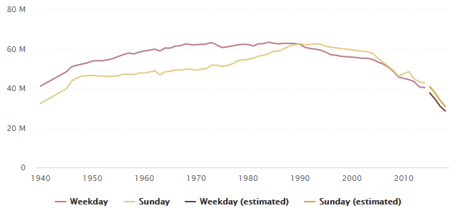 Total Circulation of US Daily Newspapers