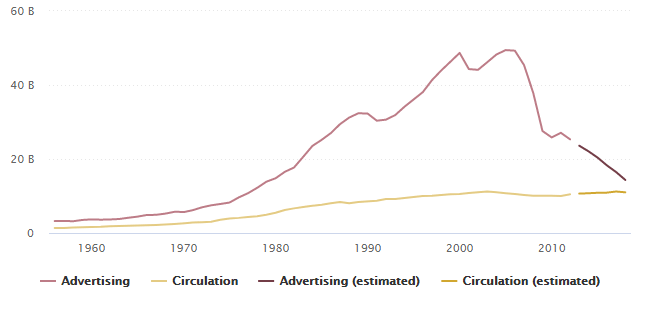 Total Revenue of US Newspapers