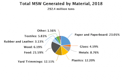 Municipal Solid Waste Generated by Material
