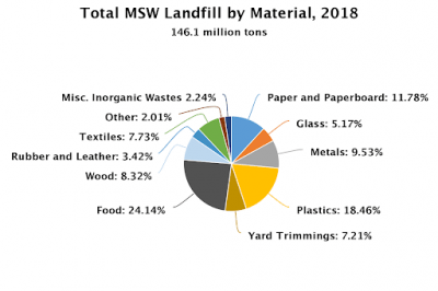 Total MSW Landfill by Material