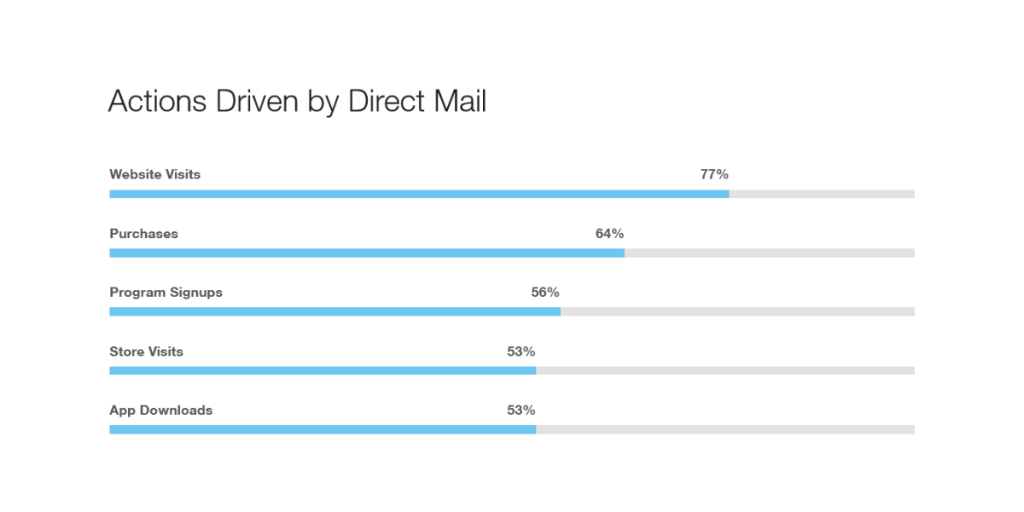 Actions Directed by Direct Mail