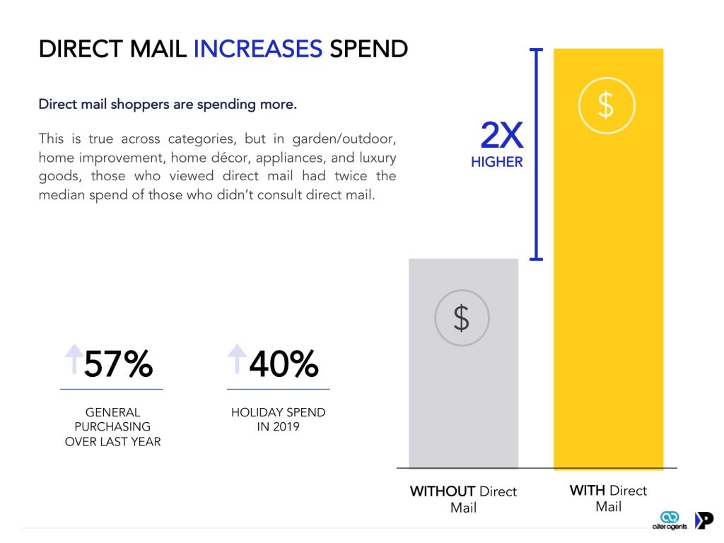 Direct Mail Increase Spending