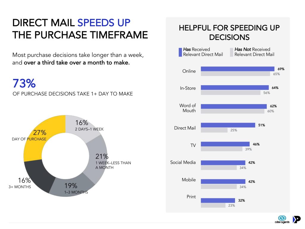 Direct Mail Speeds Ups Purchasing