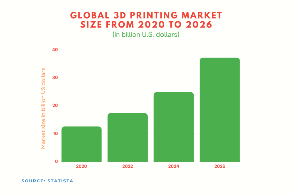 Global 3D Printing Market Size From 2020-2026