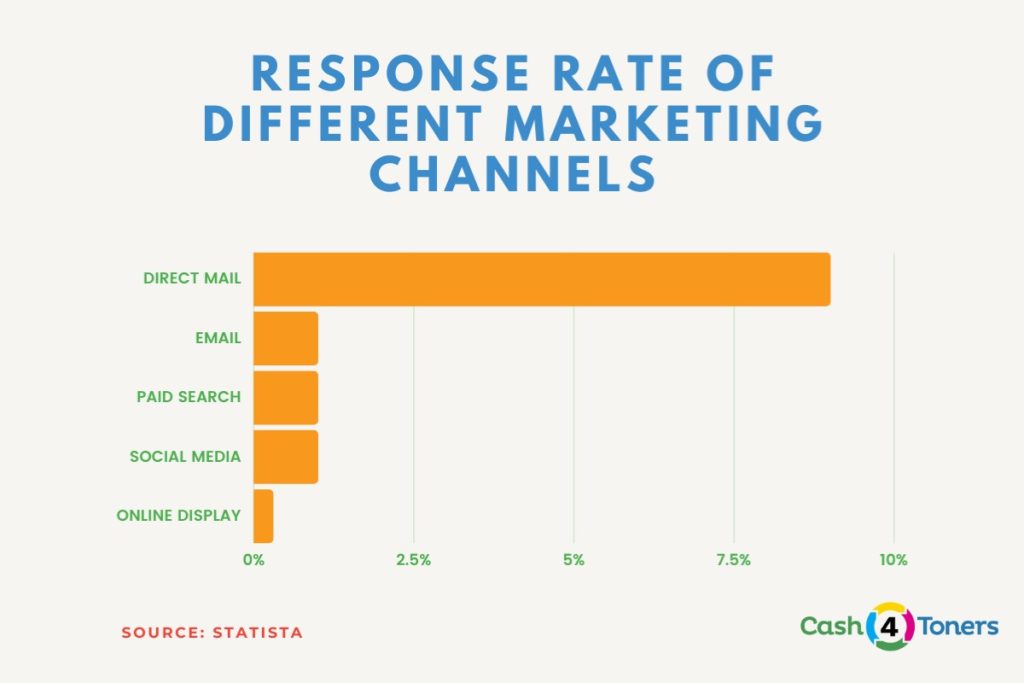 Response Rate of Different Marketing Channels