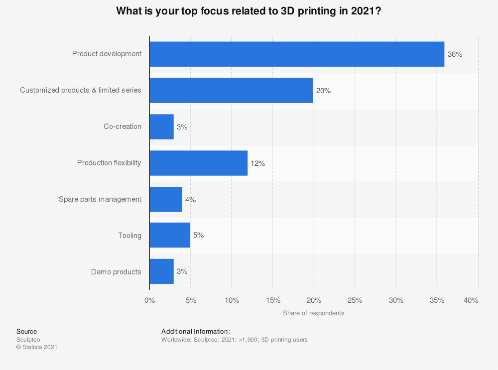 Top Focus Related to 3D Printing 2021
