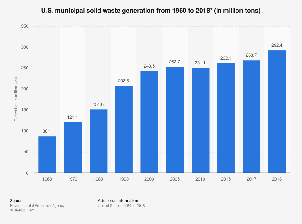 US Municipal Solid Waste Generation 1960-2018